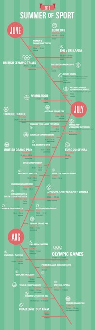 summer of sport 2016