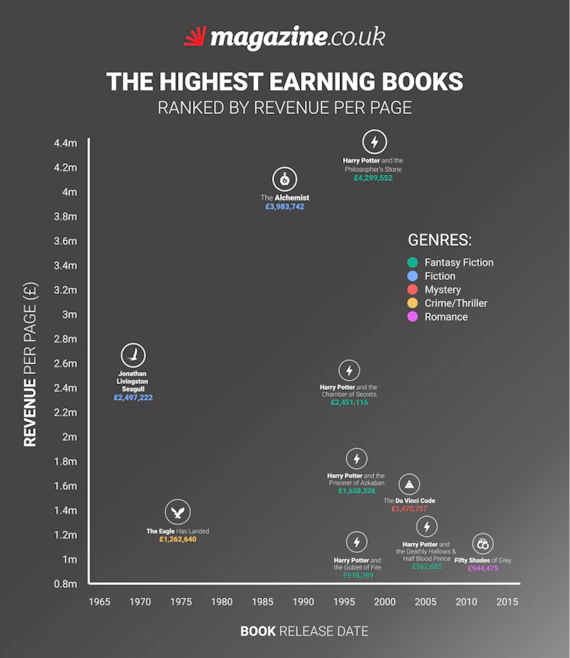 The Highest Earning Books - Revenue Per Page
