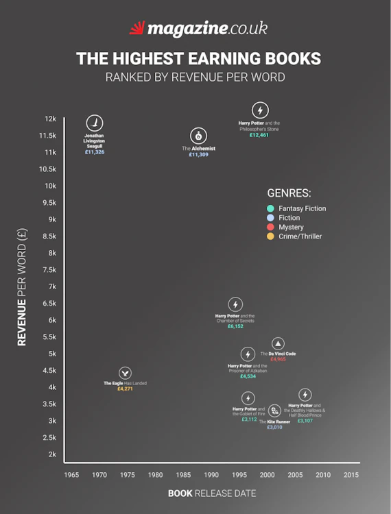 The Highest Earning Books - Revenue Per Word