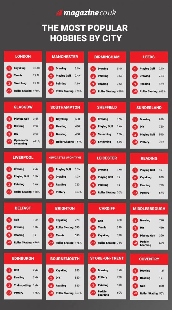 The Most Popular Hobbies By City