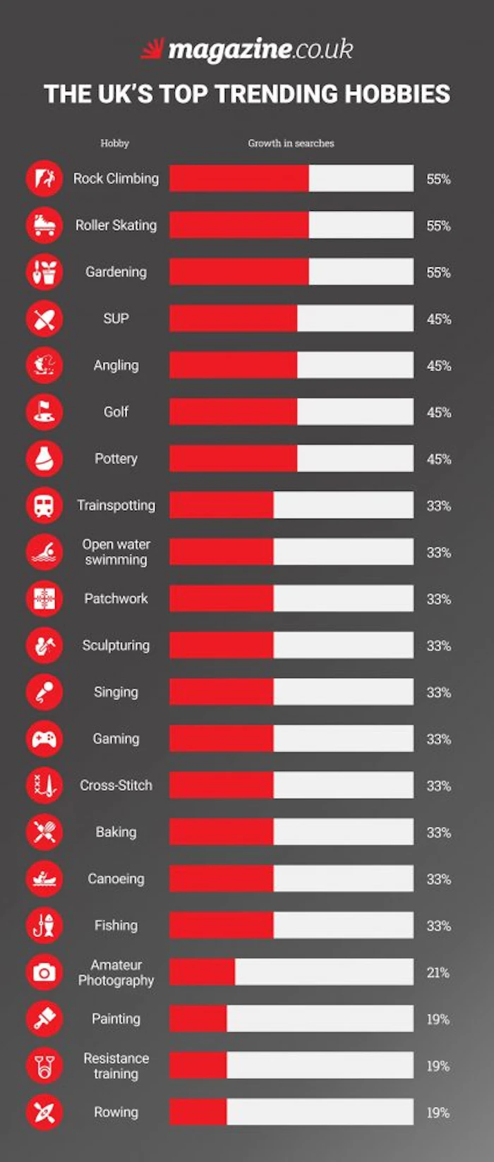 The UK's Top Trending Hobbies